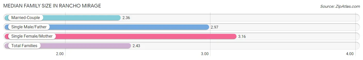 Median Family Size in Rancho Mirage