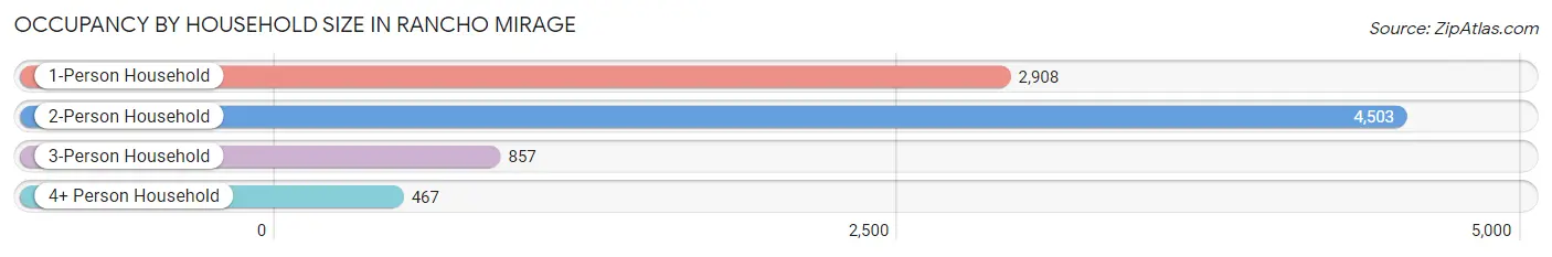 Occupancy by Household Size in Rancho Mirage