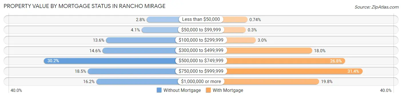 Property Value by Mortgage Status in Rancho Mirage