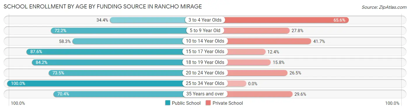 School Enrollment by Age by Funding Source in Rancho Mirage