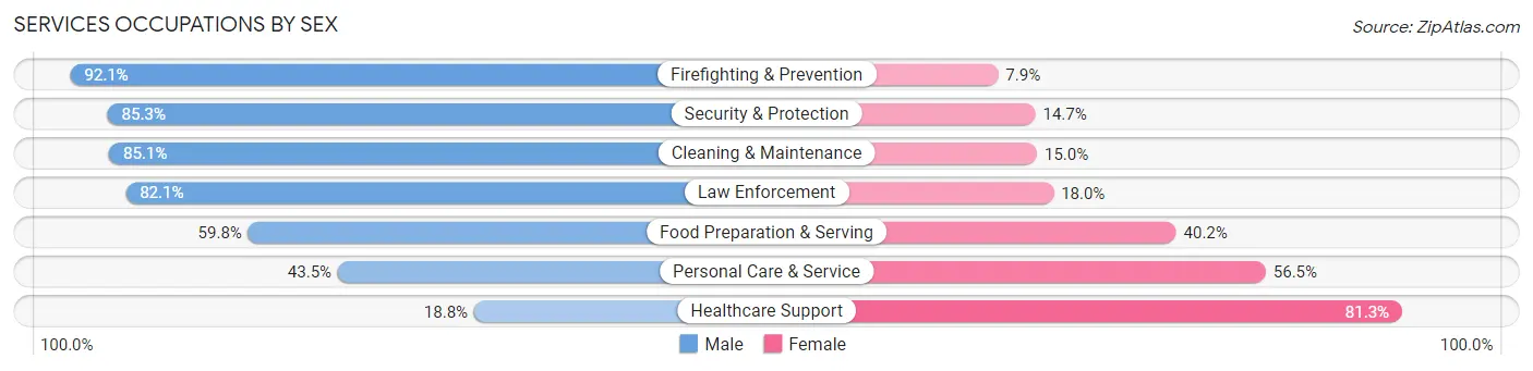 Services Occupations by Sex in Rancho Mirage