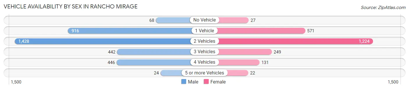 Vehicle Availability by Sex in Rancho Mirage