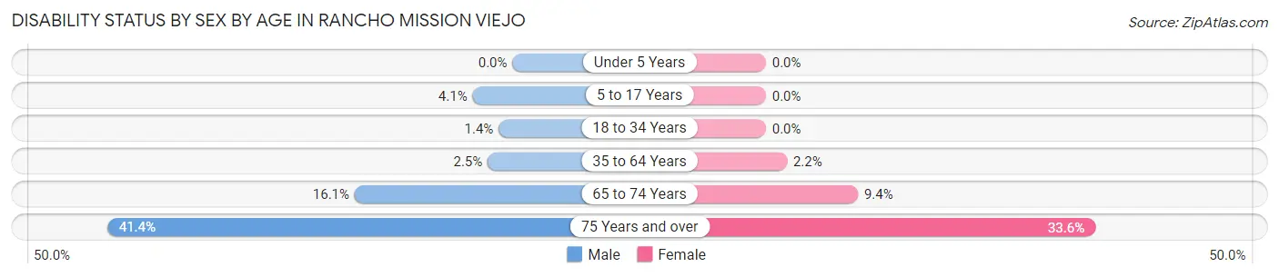 Disability Status by Sex by Age in Rancho Mission Viejo