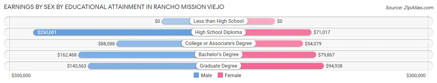 Earnings by Sex by Educational Attainment in Rancho Mission Viejo