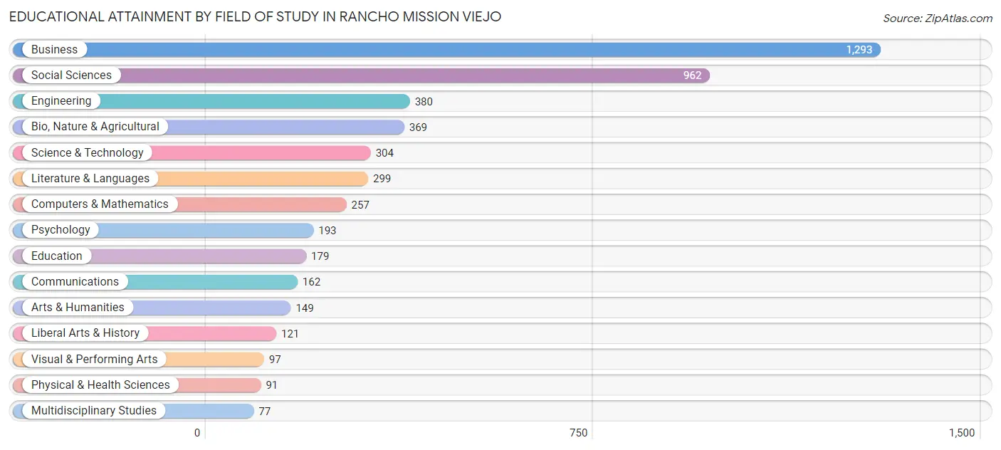 Educational Attainment by Field of Study in Rancho Mission Viejo