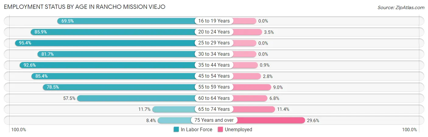 Employment Status by Age in Rancho Mission Viejo