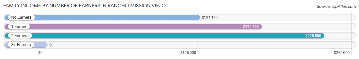Family Income by Number of Earners in Rancho Mission Viejo