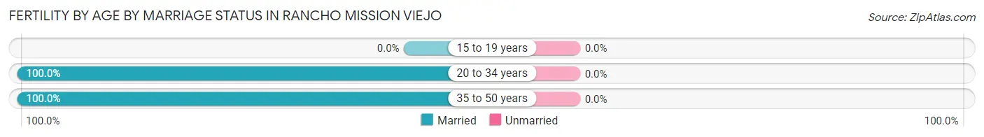 Female Fertility by Age by Marriage Status in Rancho Mission Viejo