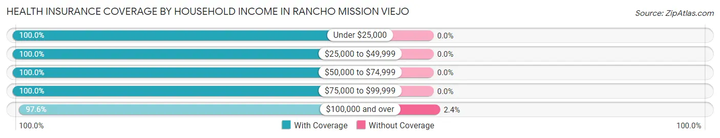 Health Insurance Coverage by Household Income in Rancho Mission Viejo