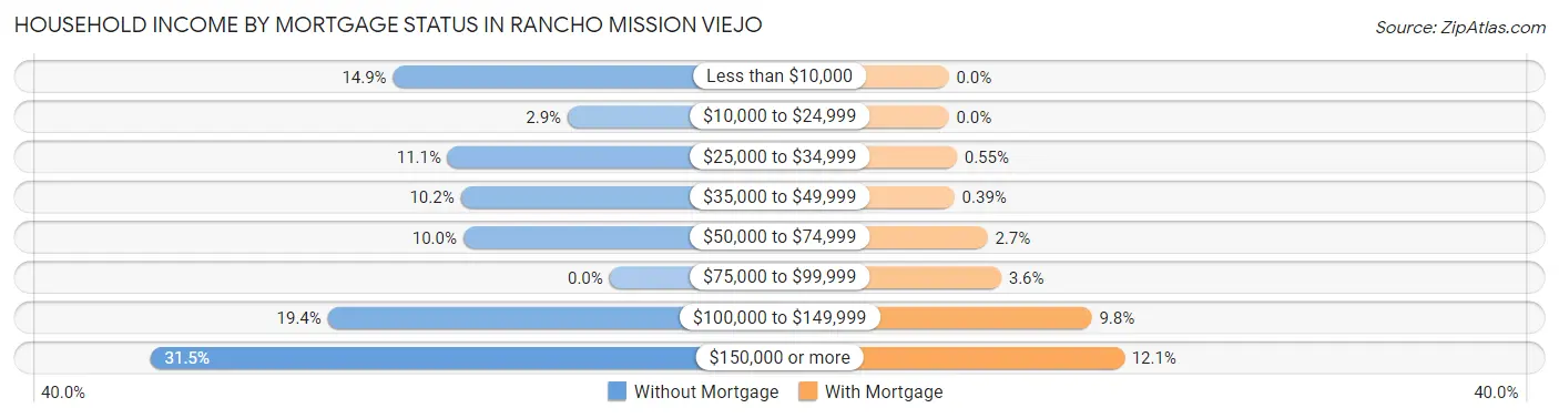 Household Income by Mortgage Status in Rancho Mission Viejo