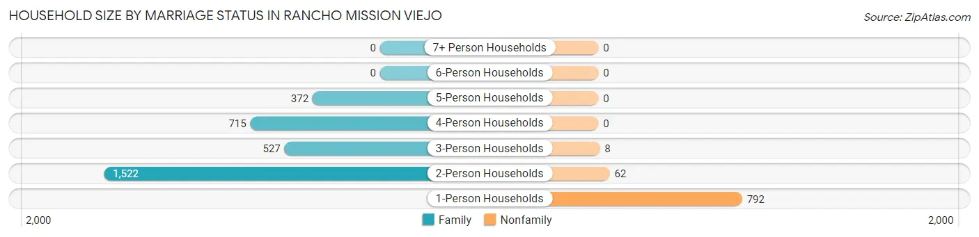 Household Size by Marriage Status in Rancho Mission Viejo