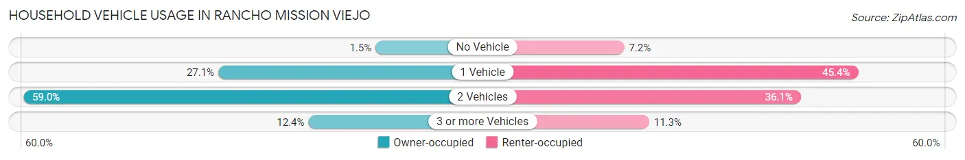 Household Vehicle Usage in Rancho Mission Viejo