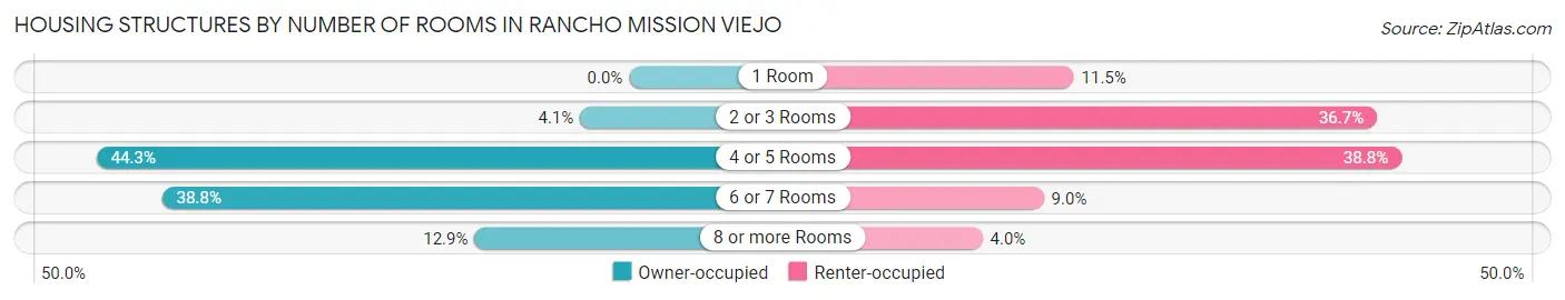 Housing Structures by Number of Rooms in Rancho Mission Viejo