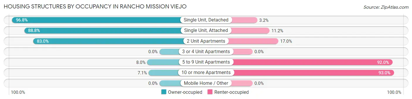 Housing Structures by Occupancy in Rancho Mission Viejo