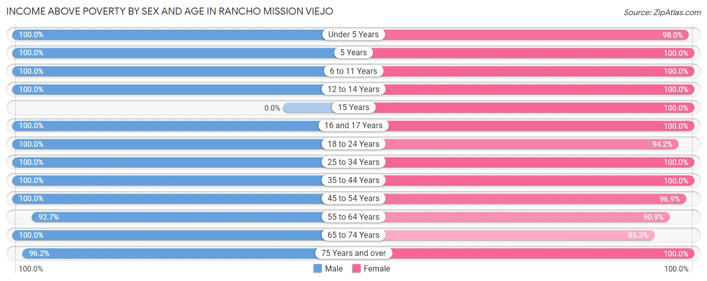 Income Above Poverty by Sex and Age in Rancho Mission Viejo