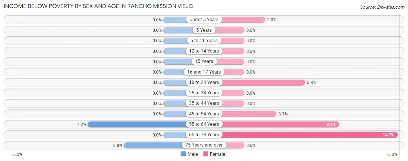 Income Below Poverty by Sex and Age in Rancho Mission Viejo