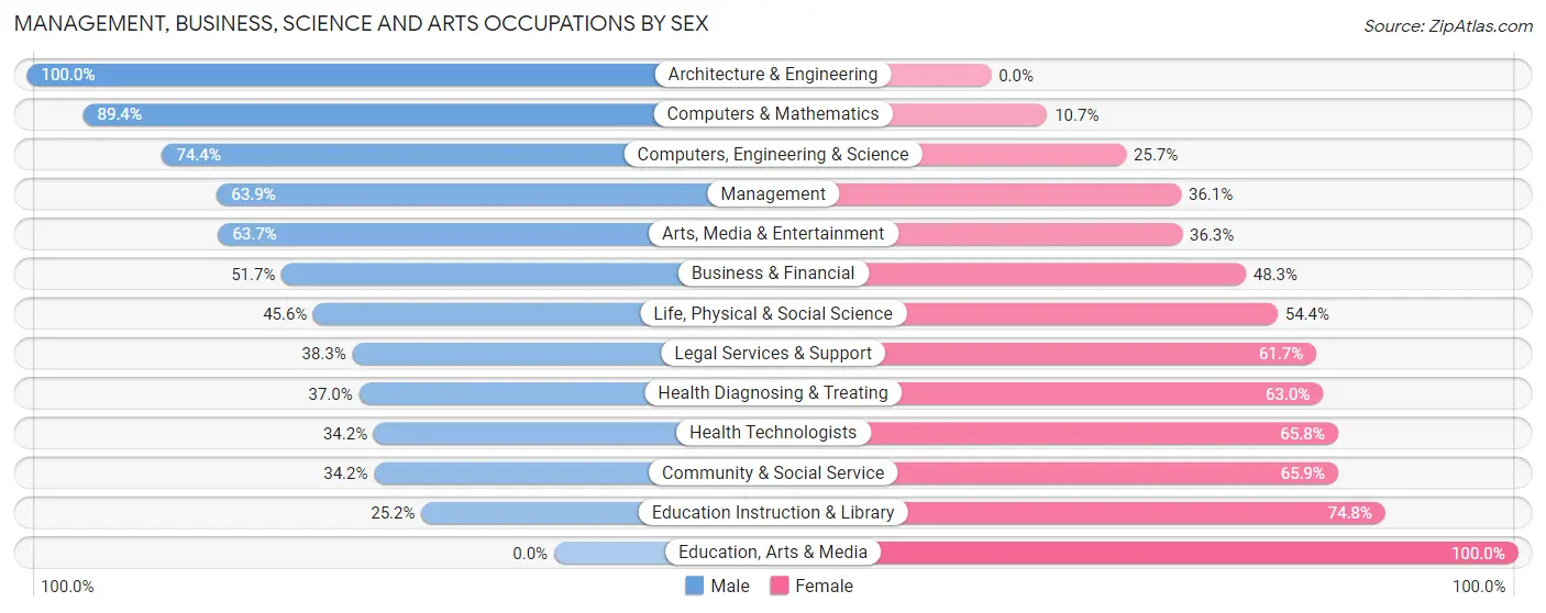 Management, Business, Science and Arts Occupations by Sex in Rancho Mission Viejo
