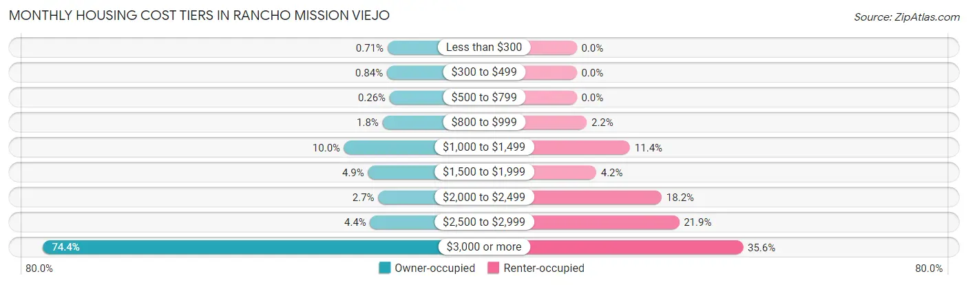 Monthly Housing Cost Tiers in Rancho Mission Viejo