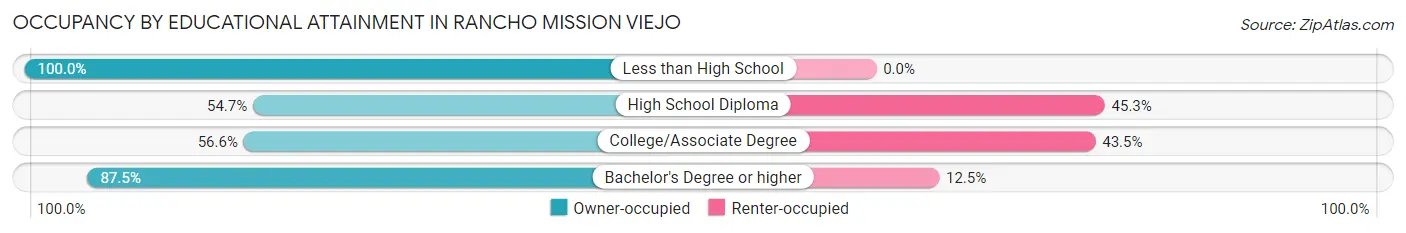 Occupancy by Educational Attainment in Rancho Mission Viejo