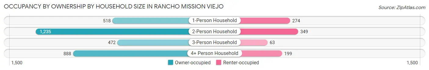 Occupancy by Ownership by Household Size in Rancho Mission Viejo