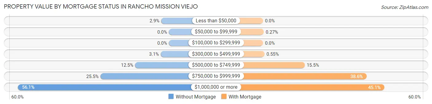 Property Value by Mortgage Status in Rancho Mission Viejo