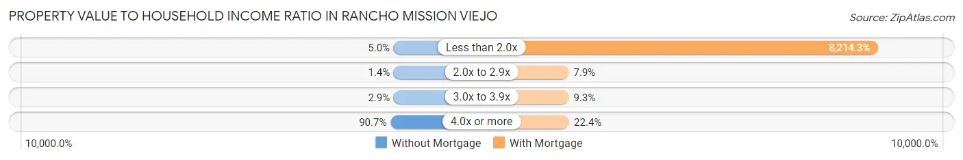 Property Value to Household Income Ratio in Rancho Mission Viejo