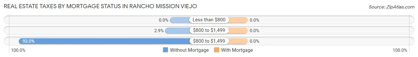 Real Estate Taxes by Mortgage Status in Rancho Mission Viejo