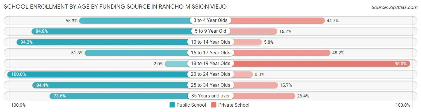 School Enrollment by Age by Funding Source in Rancho Mission Viejo