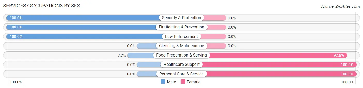 Services Occupations by Sex in Rancho Mission Viejo