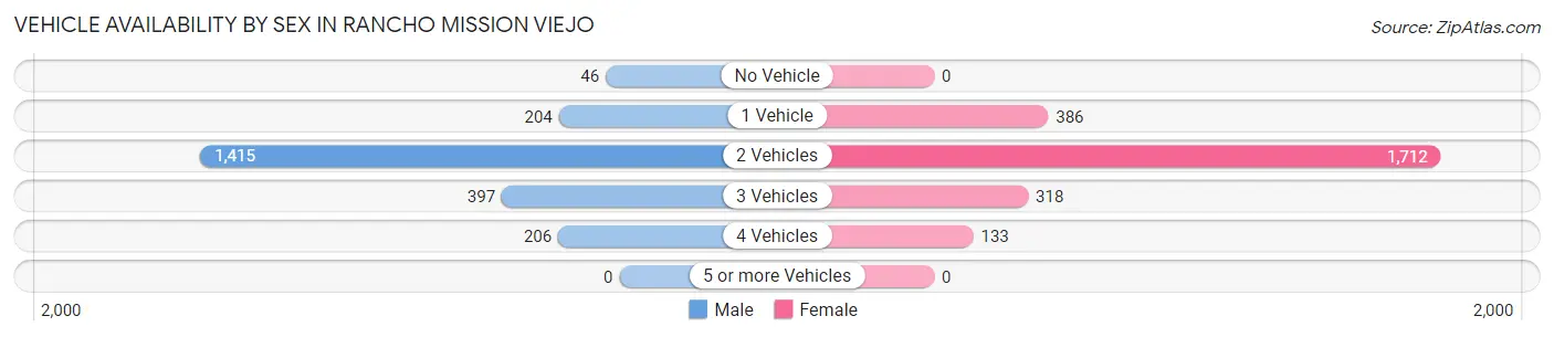 Vehicle Availability by Sex in Rancho Mission Viejo