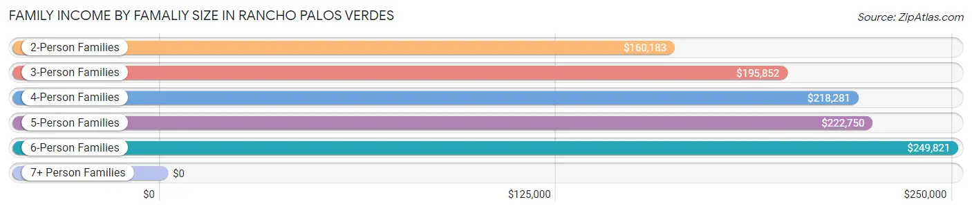 Family Income by Famaliy Size in Rancho Palos Verdes
