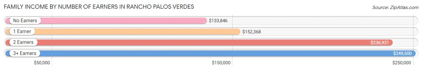 Family Income by Number of Earners in Rancho Palos Verdes