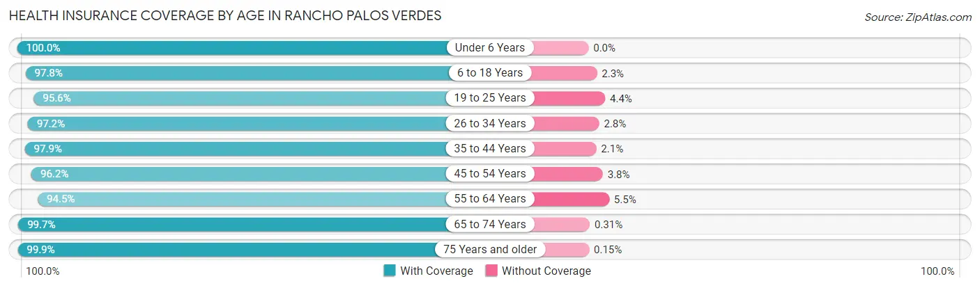 Health Insurance Coverage by Age in Rancho Palos Verdes