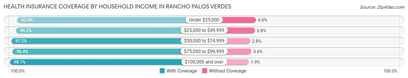 Health Insurance Coverage by Household Income in Rancho Palos Verdes