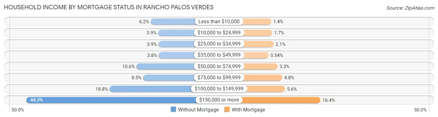 Household Income by Mortgage Status in Rancho Palos Verdes