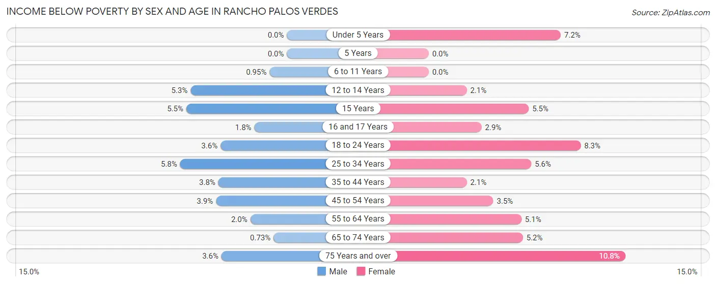 Income Below Poverty by Sex and Age in Rancho Palos Verdes