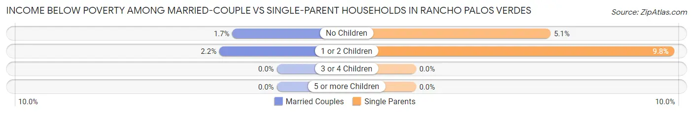 Income Below Poverty Among Married-Couple vs Single-Parent Households in Rancho Palos Verdes