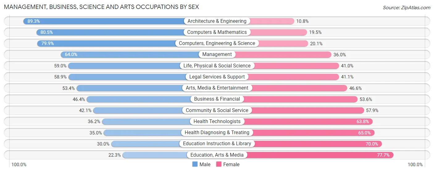 Management, Business, Science and Arts Occupations by Sex in Rancho Palos Verdes