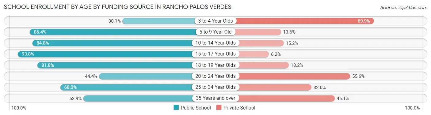 School Enrollment by Age by Funding Source in Rancho Palos Verdes