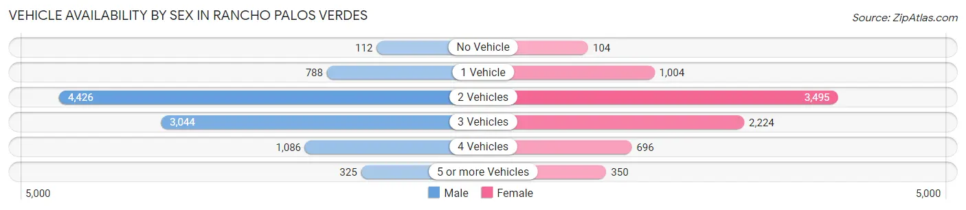 Vehicle Availability by Sex in Rancho Palos Verdes