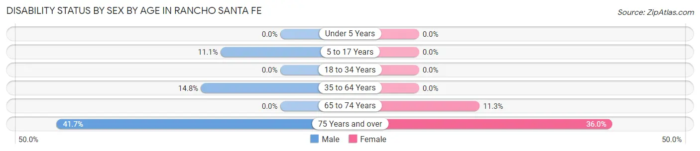Disability Status by Sex by Age in Rancho Santa Fe
