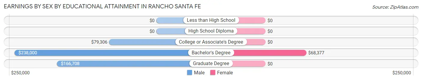 Earnings by Sex by Educational Attainment in Rancho Santa Fe