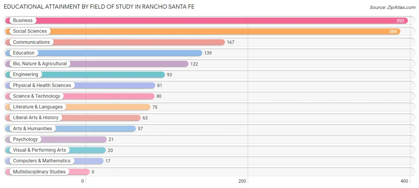 Educational Attainment by Field of Study in Rancho Santa Fe