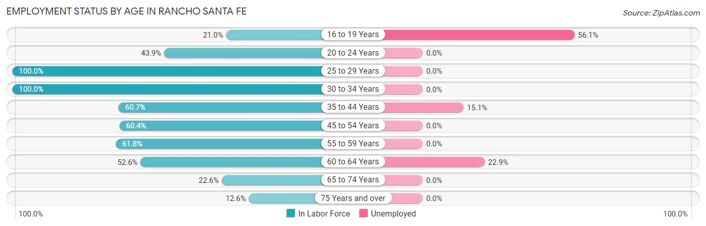 Employment Status by Age in Rancho Santa Fe