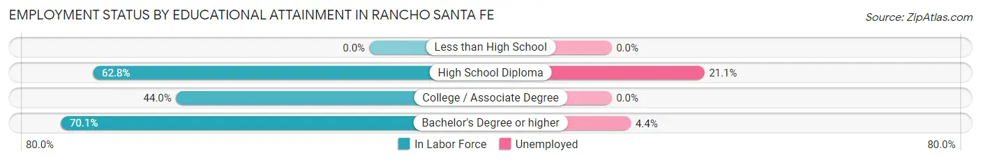 Employment Status by Educational Attainment in Rancho Santa Fe