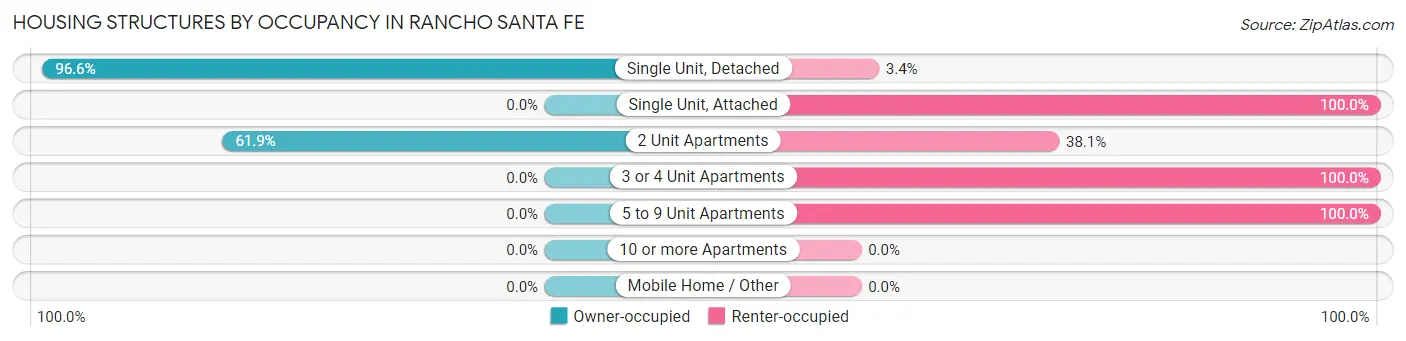Housing Structures by Occupancy in Rancho Santa Fe