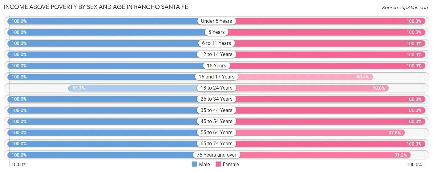 Income Above Poverty by Sex and Age in Rancho Santa Fe