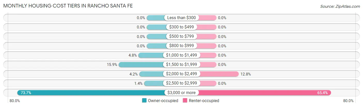 Monthly Housing Cost Tiers in Rancho Santa Fe