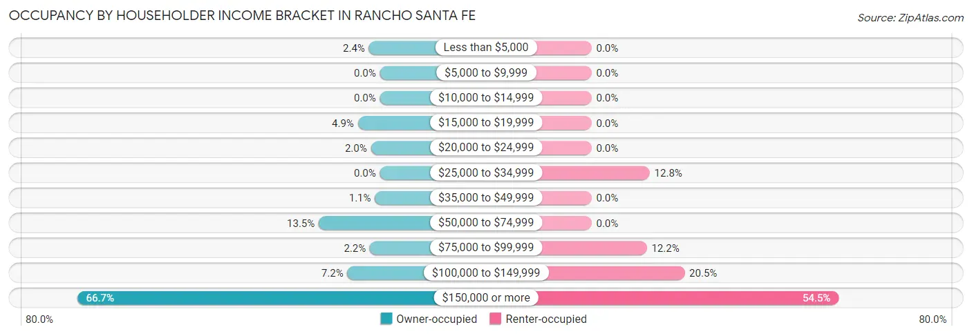 Occupancy by Householder Income Bracket in Rancho Santa Fe