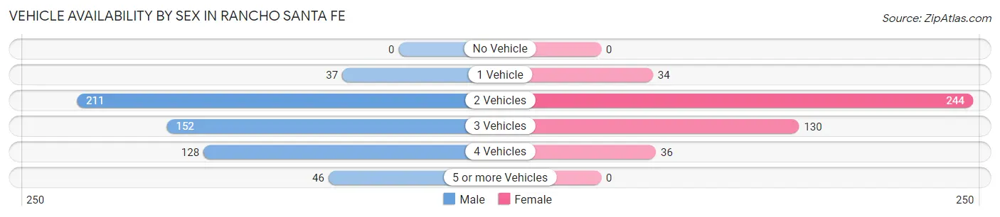 Vehicle Availability by Sex in Rancho Santa Fe